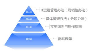 從信息工程監理視角審視IT運維管理與工程管理服務的融合與提升
