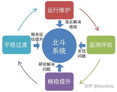 北斗系統工程管理模式的創新與發展 構建國家重大科技工程管理新范式