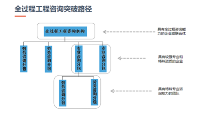 全過程工程咨詢 突破傳統，重塑工程管理服務新生態